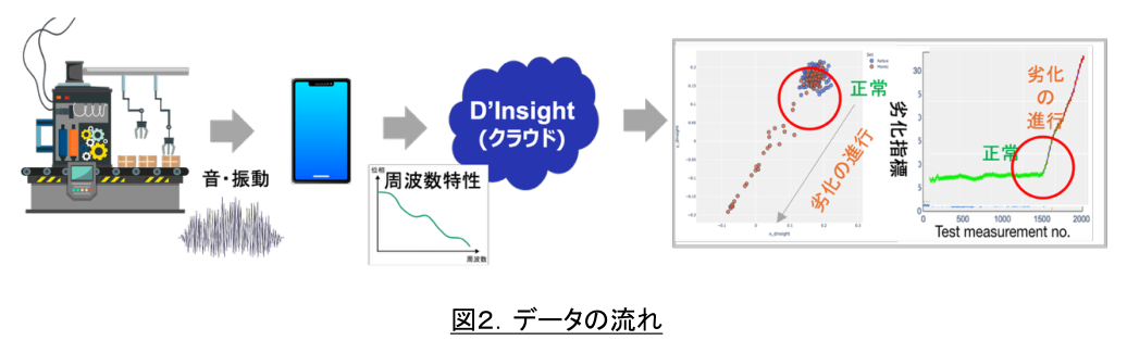 図２．データの流れ