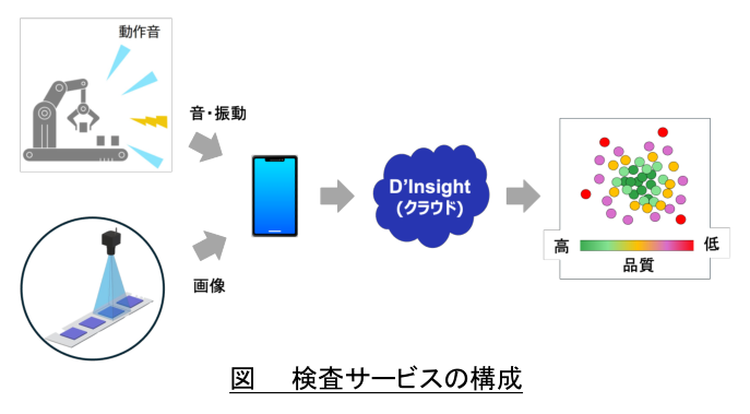 図　検査サービスの構成